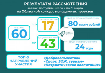 список проектов, допущенных до рассмотрения конкурсной комиссией - фото - 1